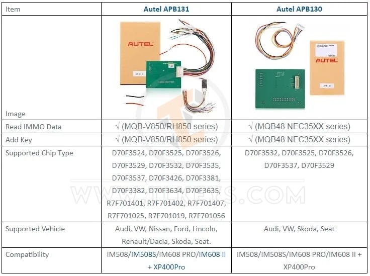 Comparison between APB131 And ABP130