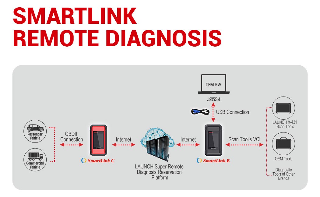 launch x431 SmartLink Diagram