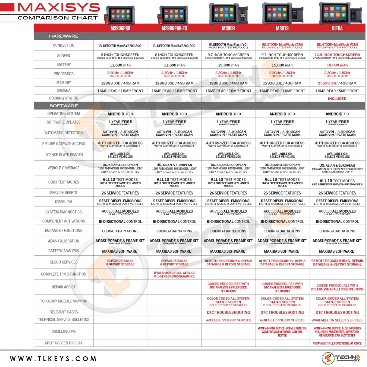  Diagnostics this infographic to easily compare the hardware & software functions of the Autel MaxiSys series